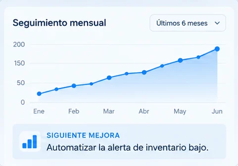 Seguimiento mensual con un indicador que crece de enero a junio y la siguiente mejora propuesta: automatizar la alerta de inventario bajo.